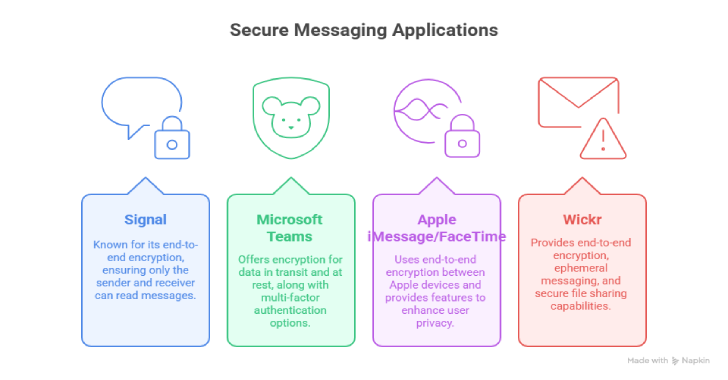 Secure Messaging Applications