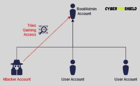 Attacker path from Users account to root