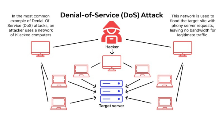 How DoS Attack Works...