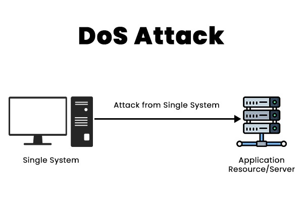 What is DoS Attack?