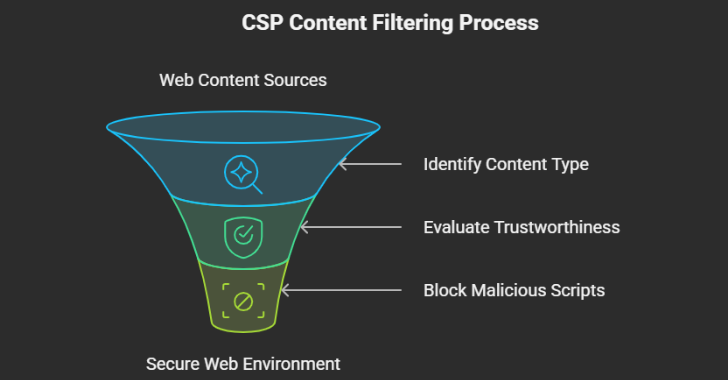 An infographic illustrating how CSP works