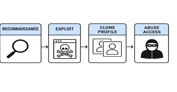 Cyber Security Attackcflow