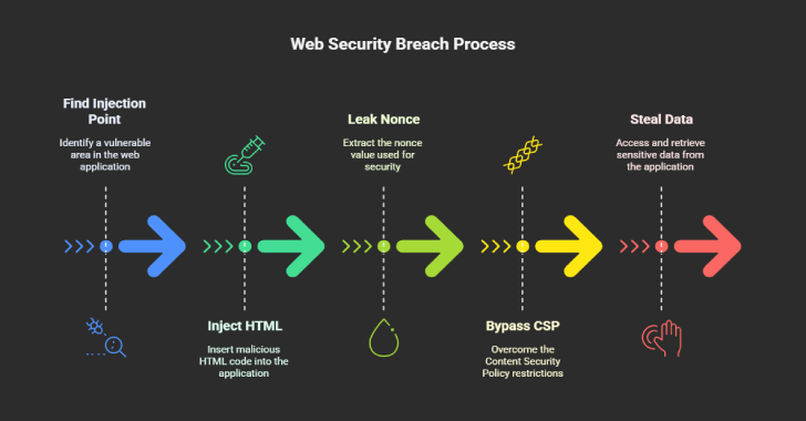 Web Security Breach Process