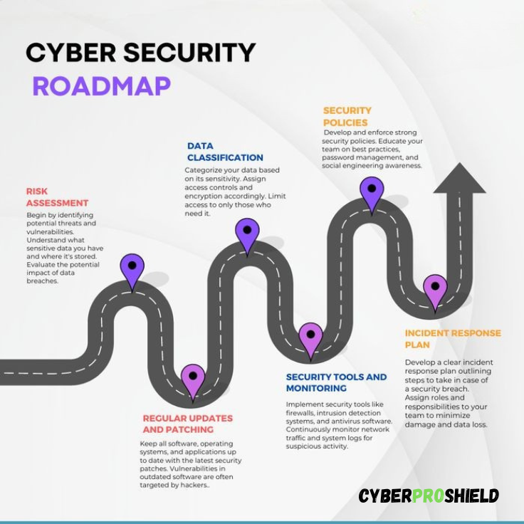 Cybersecurity career roadmap with skills and certifications