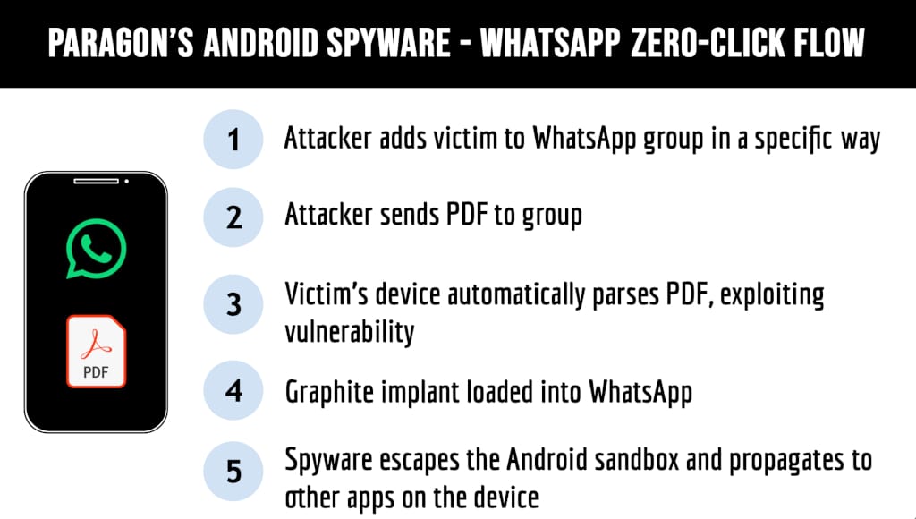Paragon's Android Spyware - WhatsApp Zero-Click Flow