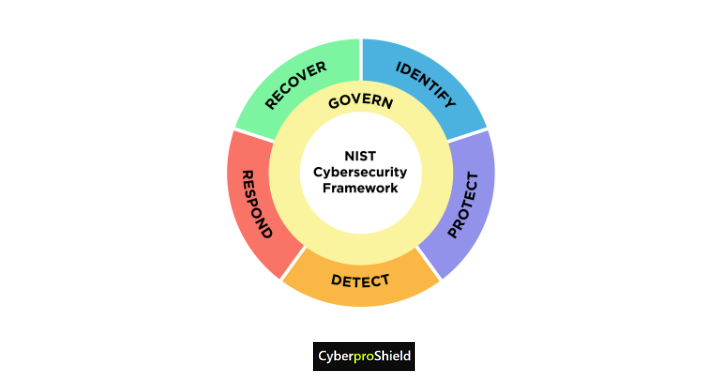 NIST Cybersecurity Framework