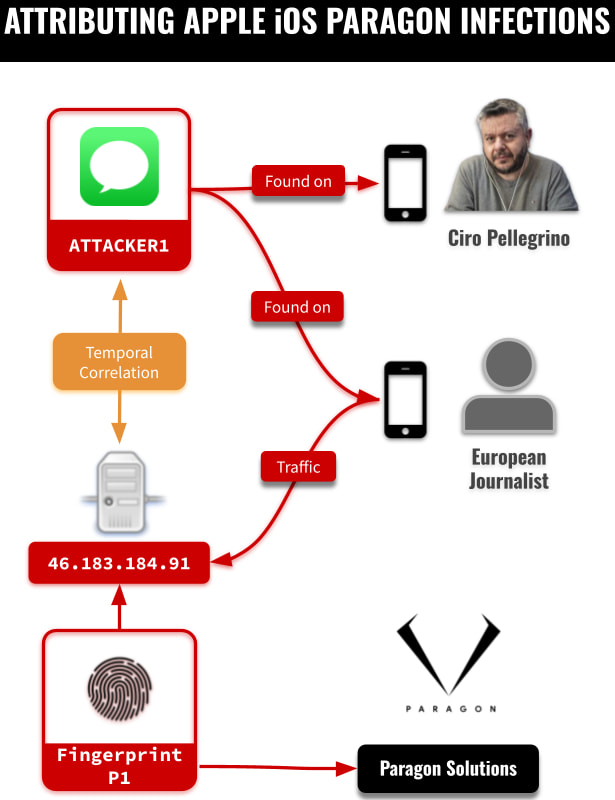 Attributing Apple iOS Paragon Infections