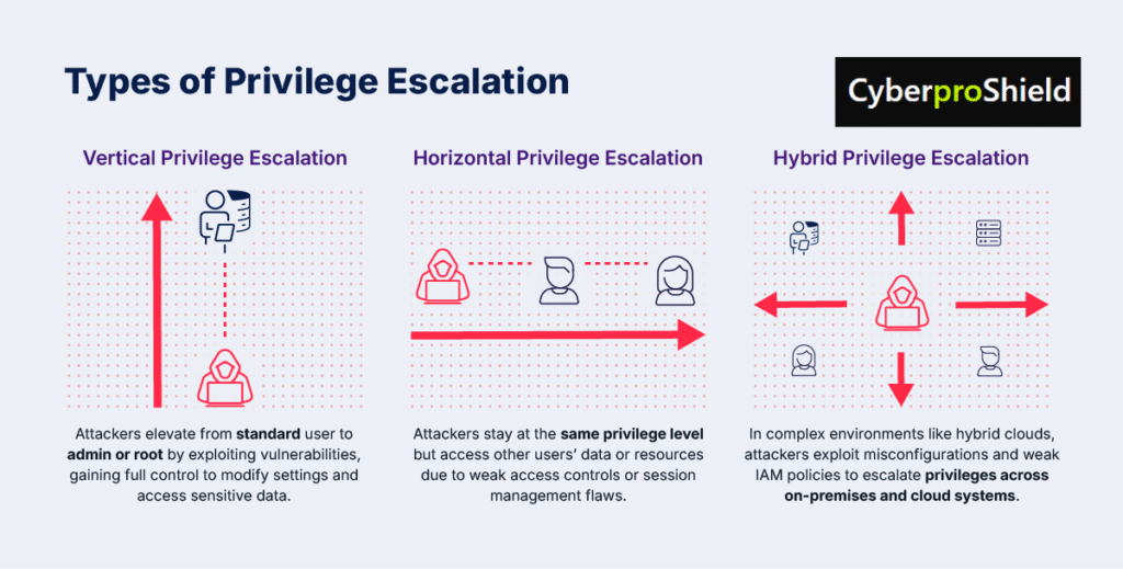 Types of Privilage Escalation