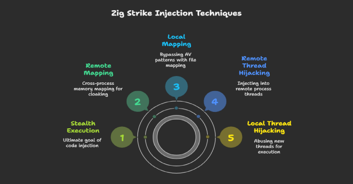 ZIG Strike Injection Techniques