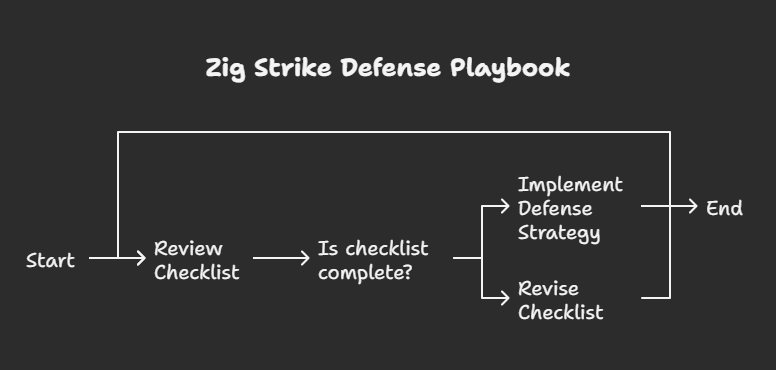 Zik Strike Dewfence Playbook